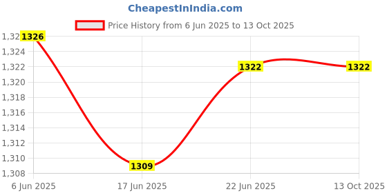 flipkart.com balwaan krishi Engine Oil - 2 Stroke Suitable for Mini Tillers, Earth Augers, Chainsaw etc (P-82W) High-Mileage Engine Oil balwaan krishi Price History Graph from 6 Jun 2025 to 13 Oct 2025