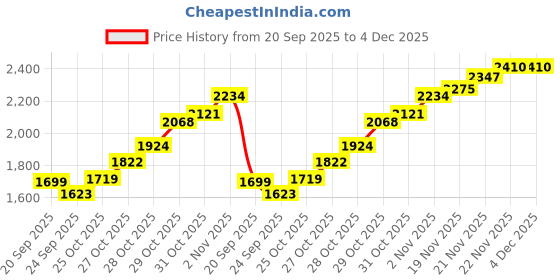 flipkart.com balwaan krishi Heavy Duty Ridger Ditcher, Adjustable Steel Attachment for Power Weeders Garden Tool Kit balwaan krishi Price History Graph from 20 Sep 2025 to 3 Dec 2025