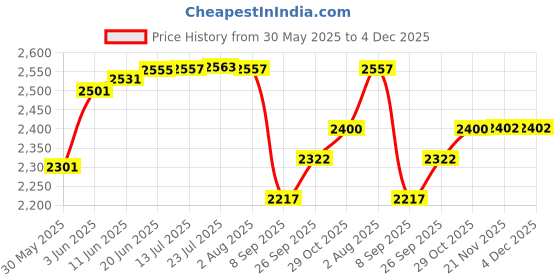 flipkart.com balwaan krishi Manual Seeder S-1 | Single Barrel Hand Operated | Plant Seeder, for Sowing Seeds Garden Tool Kit balwaan krishi Price History Graph from 30 May 2025 to 4 Dec 2025