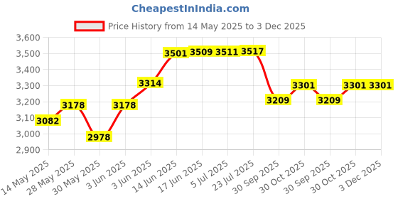 flipkart.com balwaan krishi Manual Seeder S-2 | Double Barrel Hand Operated | Plant Seeder, for Sowing Seeds Garden Tool Kit balwaan krishi Price History Graph from 14 May 2025 to 3 Dec 2025