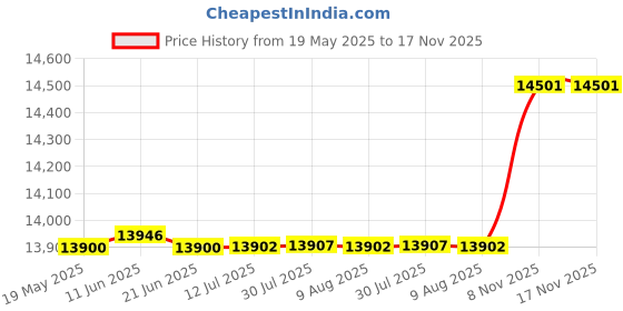 flipkart.com balwaan krishi Side Pack Brush Cutter BX-50 | 50cc 4 Stroke Petrol Engine | Crop Trimming Fuel Grass Trimmer balwaan krishi Price History Graph from 19 May 2025 to 17 Nov 2025