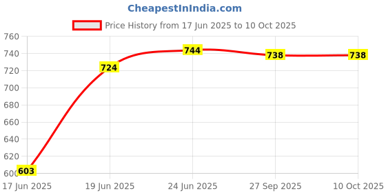flipkart.com balwaan Tap n Go for Brush Cutter/Heavy Grass Trimmer Attachment Crop Cutter Machine/Nylon Trimmer/Suitable for All Type of Brush Cutter Cordless Grass Trimmer balwaan Price History Graph from 17 Jun 2025 to 10 Oct 2025