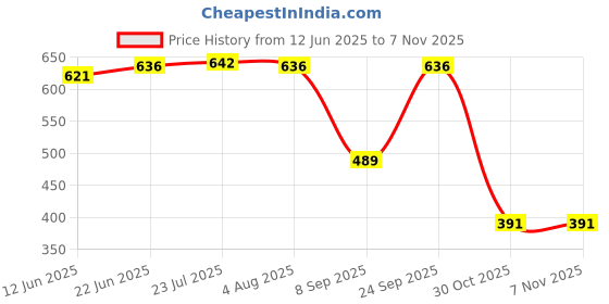 flipkart.com balwaan Trimmer Line/Nylon Rope Bundle for Brush Cutter (50m, 3mm Round)/ Grass Cutter/Weeder/Trimmer/Tap n Go Cordless Grass Trimmer balwaan Price History Graph from 12 Jun 2025 to 6 Nov 2025