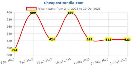 flipkart.com balzano GLB_OX218 Electric Kettle balzano Price History Graph from 2 Jul 2025 to 19 Oct 2025