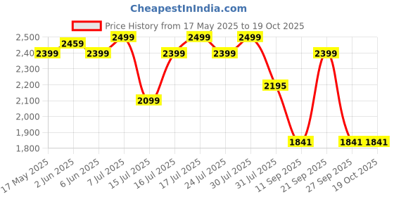 flipkart.com balzano Juicer 500 W Mixer Grinder balzano Price History Graph from 17 May 2025 to 17 Oct 2025
