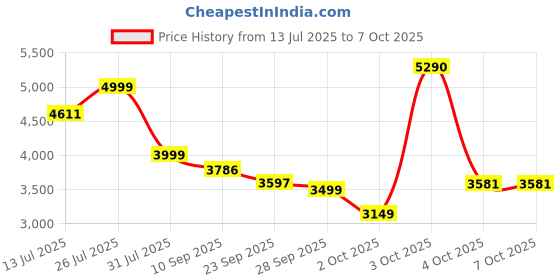 flipkart.com balzano Nutri Blender 1100 W Mixer Grinder balzano Price History Graph from 13 Jul 2025 to 7 Oct 2025