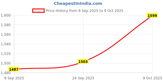 flipkart.com bambalio 10 Digits Double Line One Touch Open System Price labeler BX-6600 Label Stamping Machine bambalio Price History Graph from 8 Sep 2025 to 9 Oct 2025