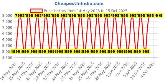 flipkart.com BAMBALIO 10 sheets Cross Cut Paper /CD/DVD/ Credit Card Shredder 2 Years Warranty BCC-2700 Paper Trimmer Price History Graph from 14 May 2025 to 14 Oct 2025