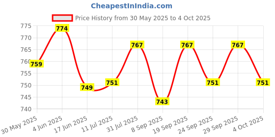flipkart.com bambalio 12 Digits BL-775 Large display 3 Years warranty BasicCalculator bambalio Price History Graph from 30 May 2025 to 4 Oct 2025