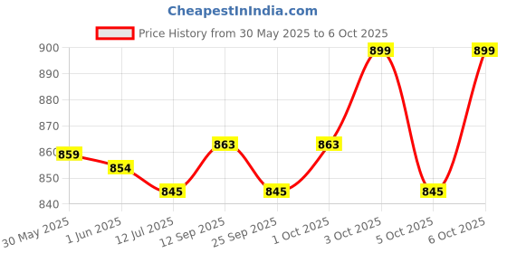 flipkart.com bambalio 14 Digits BL-714 Large Display with Metallic Panel & 3 Years Warranty BasicCalculator bambalio Price History Graph from 30 May 2025 to 5 Oct 2025