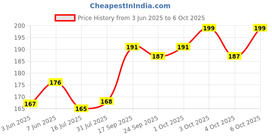 flipkart.com bambalio 8 Digits BL-100 Blue Portable pocket calculator 3 years warranty BasicCalculator bambalio Price History Graph from 3 Jun 2025 to 6 Oct 2025