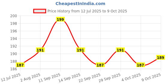 flipkart.com bambalio 8 Digits BL-300 3 Years Warranty Portable Pocket Basic Calculator bambalio Price History Graph from 12 Jul 2025 to 9 Oct 2025