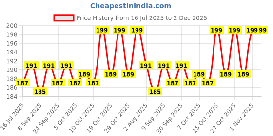 flipkart.com bambalio BL-100 PINK Portable Pocket Calculator 3 Years Warranty Basic Calculator bambalio Price History Graph from 16 Jul 2025 to 2 Dec 2025