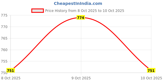 flipkart.com bambalio BL-200 BasicCalculator bambalio Price History Graph from 8 Oct 2025 to 10 Oct 2025