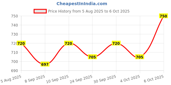 flipkart.com bambalio BL-250 With Metallic Panel & 3 Years Warranty with 000 Key BasicCalculator bambalio Price History Graph from 5 Aug 2025 to 6 Oct 2025