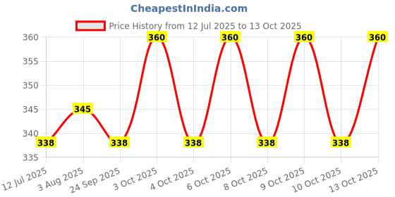 flipkart.com bambalio BL-350 Sky Blue 12 Digits 3 Years Warranty BasicCalculator bambalio Price History Graph from 12 Jul 2025 to 13 Oct 2025