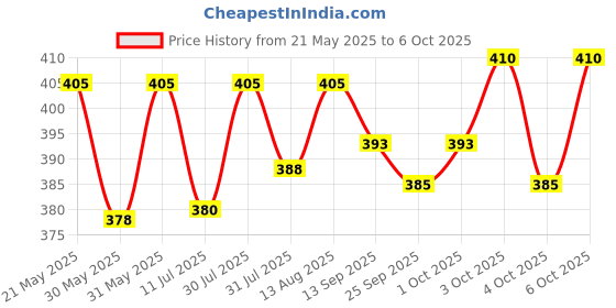 flipkart.com bambalio BL-512B Large Display Check & Correct 3 Years Warranty (Black) BasicCalculator bambalio Price History Graph from 21 May 2025 to 6 Oct 2025