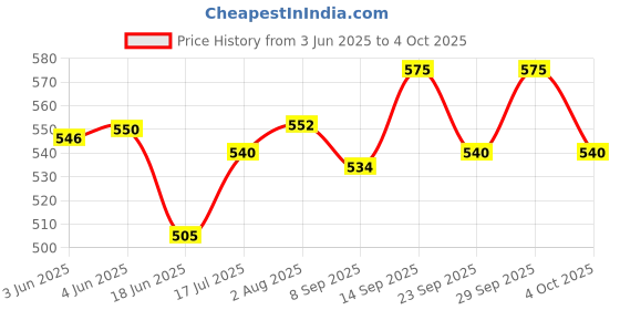 flipkart.com bambalio BL-555 Big Digits & Metallic Panel 3 Years Warranty BasicCalculator bambalio Price History Graph from 3 Jun 2025 to 4 Oct 2025