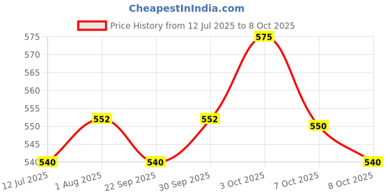 flipkart.com bambalio bl-575 12 Digits Electronic Calculator With Diamond Cut Big Keys BL-575 BasicCalculator bambalio Price History Graph from 12 Jul 2025 to 8 Oct 2025