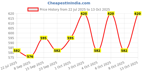 flipkart.com bambalio BL-777 112 Steps Check & Correct 3 Years Warranty Basic Calculator bambalio Price History Graph from 22 Jul 2025 to 8 Oct 2025