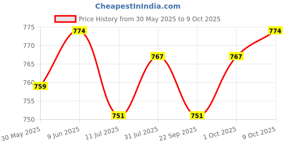 flipkart.com bambalio BL-800 Big Display 3 Years Warranty BasicCalculator bambalio Price History Graph from 30 May 2025 to 9 Oct 2025