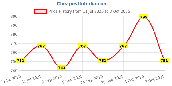 flipkart.com bambalio BL-850 With Golden Metallic Panel 3 Years Warranty With Tax Keys & 000 Key BasicCalculator bambalio Price History Graph from 11 Jul 2025 to 3 Oct 2025