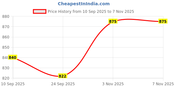 flipkart.com bambalio BL-950 Large Display with Metallic Panel & 3 Years Warranty With 000 Keys Basic Calculator bambalio Price History Graph from 10 Sep 2025 to 6 Nov 2025