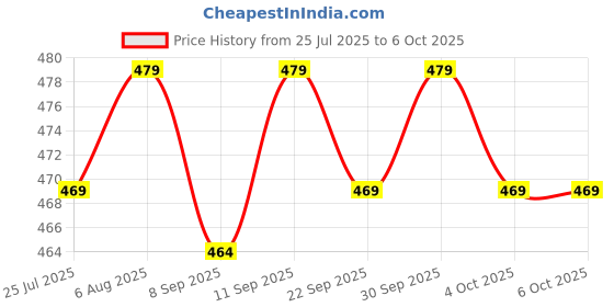 flipkart.com bambalio BL400 Big Display & Metallic Panel 3 Years Warranty BasicCalculator bambalio Price History Graph from 25 Jul 2025 to 5 Oct 2025