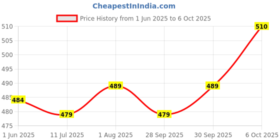 flipkart.com bambalio BL82MS 240 Functions & 2 Line Display 3 Years Warranty ScientificCalculator bambalio Price History Graph from 1 Jun 2025 to 6 Oct 2025