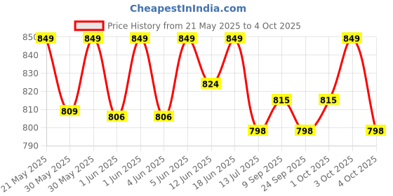 flipkart.com bambalio BL991-MS 2 Line Display, 401 Function, 3 Years Warranty ScientificCalculator bambalio Price History Graph from 21 May 2025 to 4 Oct 2025