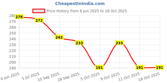 flipkart.com bambam Women Flats Sandal bambam Price History Graph from 6 Jun 2025 to 18 Oct 2025