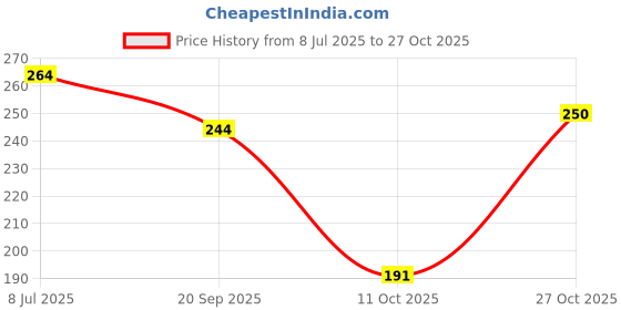 flipkart.com bambam Women Flats Sandal bambam Price History Graph from 8 Jul 2025 to 27 Oct 2025