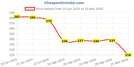 flipkart.com bambam Women Flats Sandal bambam Price History Graph from 10 Jun 2025 to 25 Nov 2025