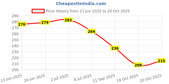 flipkart.com bambam Women Flats Sandal bambam Price History Graph from 13 Jun 2025 to 20 Oct 2025