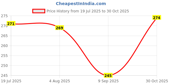 flipkart.com bambam Women Flats Sandal bambam Price History Graph from 19 Jul 2025 to 30 Oct 2025