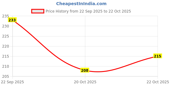 flipkart.com bambam Women Flats Sandal bambam Price History Graph from 22 Sep 2025 to 22 Oct 2025