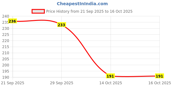 flipkart.com bambam Women Flats Sandal bambam Price History Graph from 21 Sep 2025 to 16 Oct 2025