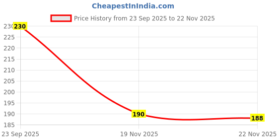 flipkart.com bambam Women Flats Sandal bambam Price History Graph from 23 Sep 2025 to 22 Nov 2025