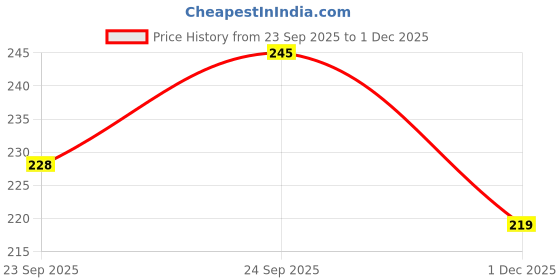 flipkart.com bambam Women Flats Sandal bambam Price History Graph from 23 Sep 2025 to 1 Dec 2025