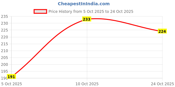 flipkart.com bambam Women Flats Sandal bambam Price History Graph from 5 Oct 2025 to 24 Oct 2025