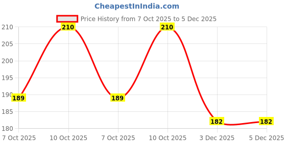 flipkart.com bambio Bamboo Toothbrush KIDS Pack Of 4 Ultra Soft Toothbrush bambio Price History Graph from 7 Oct 2025 to 5 Dec 2025