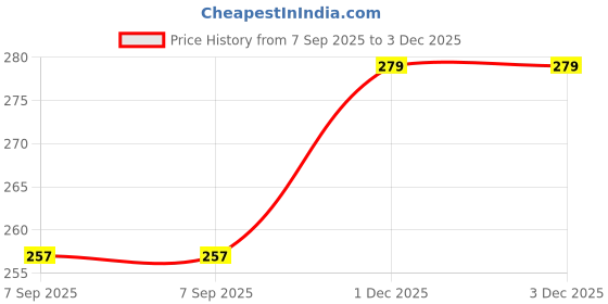 flipkart.com zed black Bambo Less Incense Sticks Agarbatti Stick 4 Fragrances Chandan, Gulab, Loban, Mogra zed black Price History Graph from 7 Sep 2025 to 1 Dec 2025