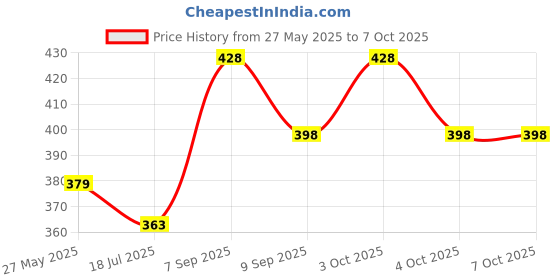 flipkart.com bambono Play & Learn Educational Learning Laptop Toy | Alphabets/Counting/Words and More bambono Price History Graph from 27 May 2025 to 6 Oct 2025