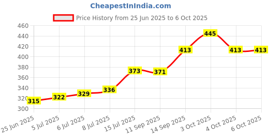 flipkart.com bambono Rechargeable Dancing Cactus Talking Plush Toy with Singing & Recording Function bambono Price History Graph from 25 Jun 2025 to 6 Oct 2025