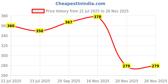 flipkart.com bambono Sliding Duck for Unlimited Fun, Climbing Stairs, Light & Sound Best Gift 3-8 Y bambono Price History Graph from 21 Jul 2025 to 26 Nov 2025