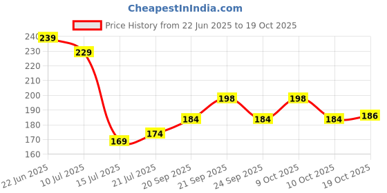 flipkart.com haksap Bamboo 12 Inch Traditional Standard Size Tray | Made Dagra/Dala Tray haksap Price History Graph from 22 Jun 2025 to 19 Oct 2025