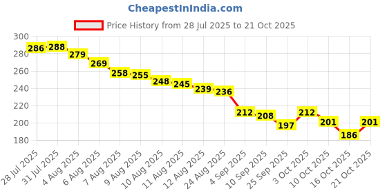 flipkart.com haksap Bamboo 17 Inch Traditional large (21 Inch) Size Tray | Made Dagra/Dala Tray haksap Price History Graph from 28 Jul 2025 to 21 Oct 2025