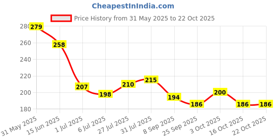 flipkart.com haksap Bamboo 17 Inch Traditional large Size Tray | Made Dagra/Dala Tray haksap Price History Graph from 31 May 2025 to 21 Oct 2025