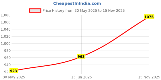 flipkart.com r for rabbit Bamboo 2000 GSM Bath Towel r for rabbit Price History Graph from 30 May 2025 to 15 Nov 2025