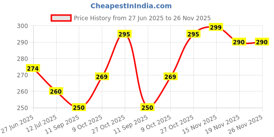 flipkart.com mini baby Bamboo 250 GSM Face, Hand Towel mini baby Price History Graph from 27 Jun 2025 to 26 Nov 2025